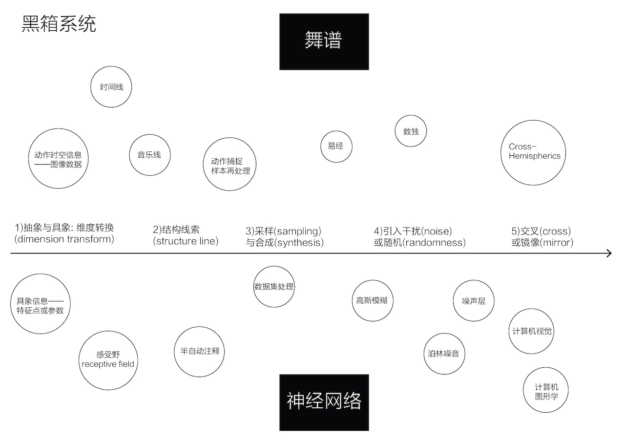 舞谱与神经网络黑箱系统